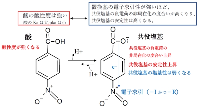 カルボン酸 メトキシ基及びニトロ基による置換基効果 薬剤師国家試験96回問7c